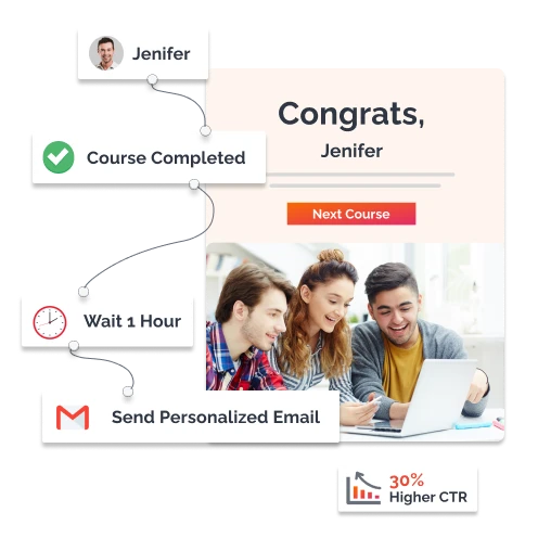 Illustration of an email automation workflow showing a course completion notification, a timed delay, and a personalized email being sent to a user named Jenifer, resulting in a 30% higher CTR.